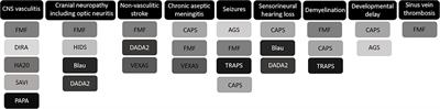 Central nervous system manifestations of monogenic autoinflammatory disorders and the neurotropic features of SARS-CoV-2: Drawing the parallels